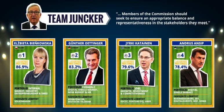 Team Juncker gets a yellow card for corporate bias (credit
