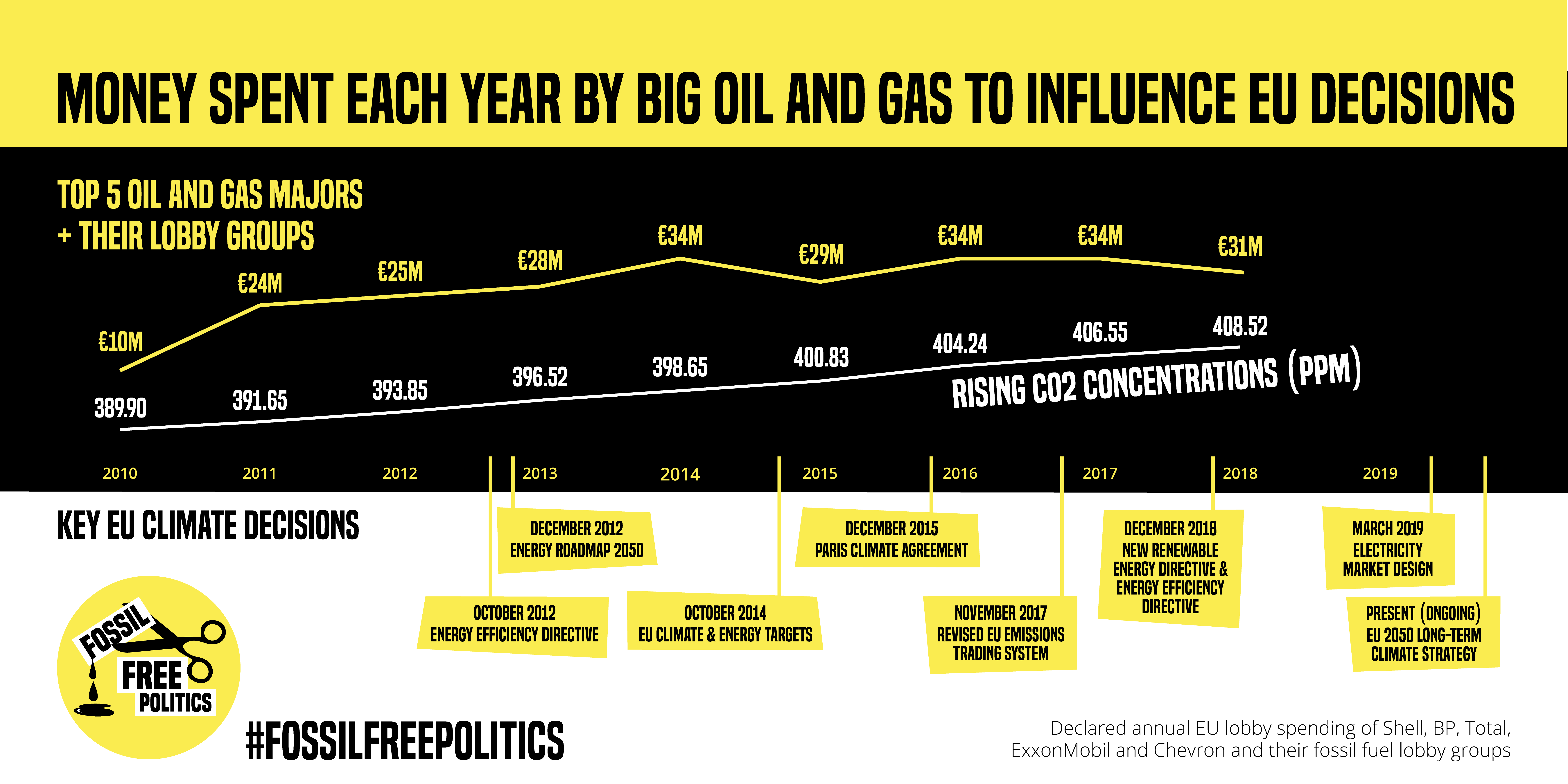 big-oil-spent-over-250-million-euros-lobbying-the-eu-friends-of-the