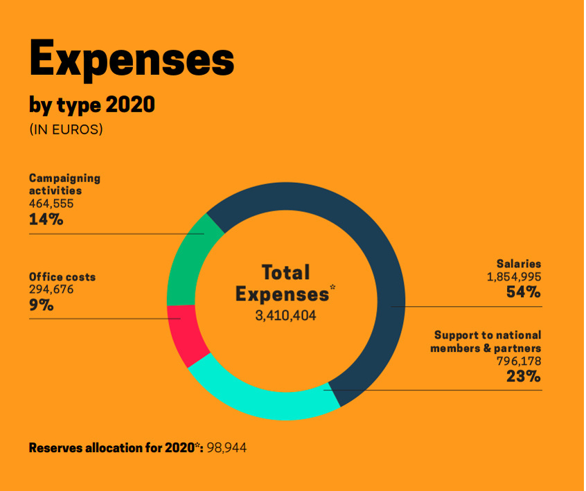 Our funding - Friends of the Earth Europe