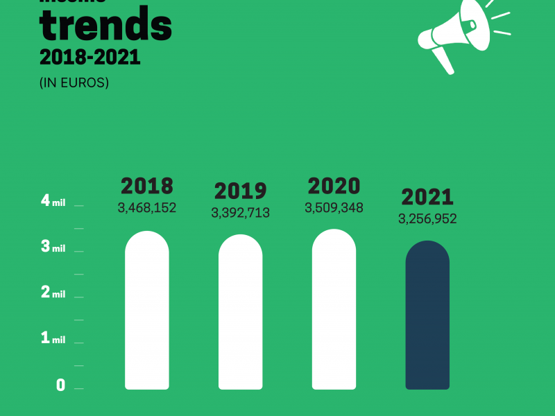 Income trends 2018-2021 - graph