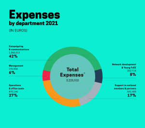 FoEE expenses by department 2021 - graph
