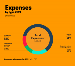 FoEE expenses by type 2021 - graph