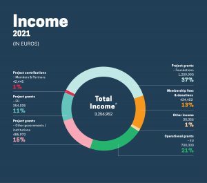 FoEE income 2021 - graph