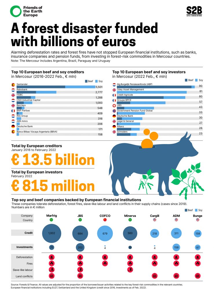 Most Agribusinesses and Banks Involved With 'Forest Risk